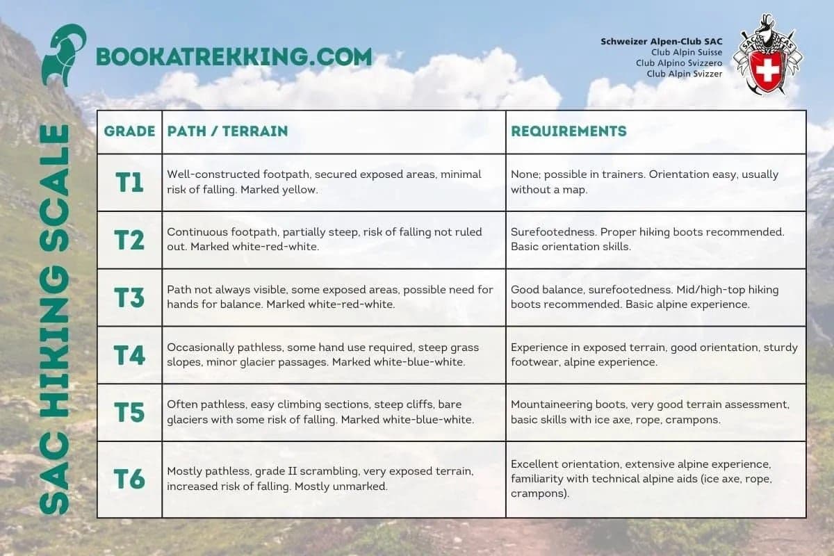 Swiss Alpine Grading system overview