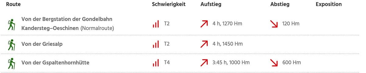 You have a few different approaches to reach it.